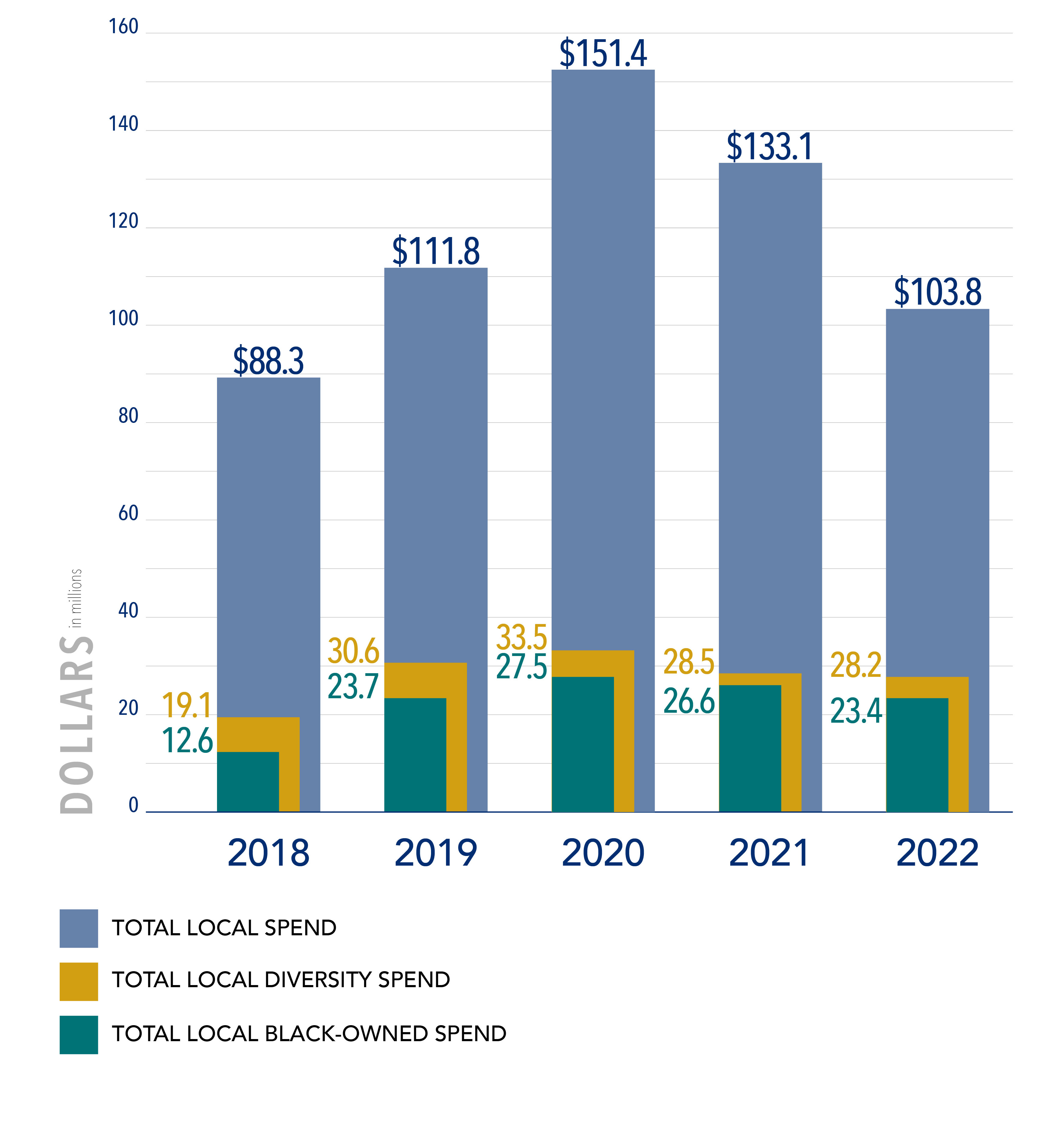 Infographic 2-Trends in Penn’s Local Spending 2016-2021